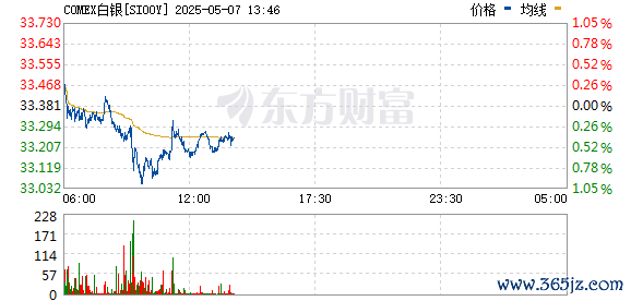 股票配资开户 纽约期银日内涨幅达3%
